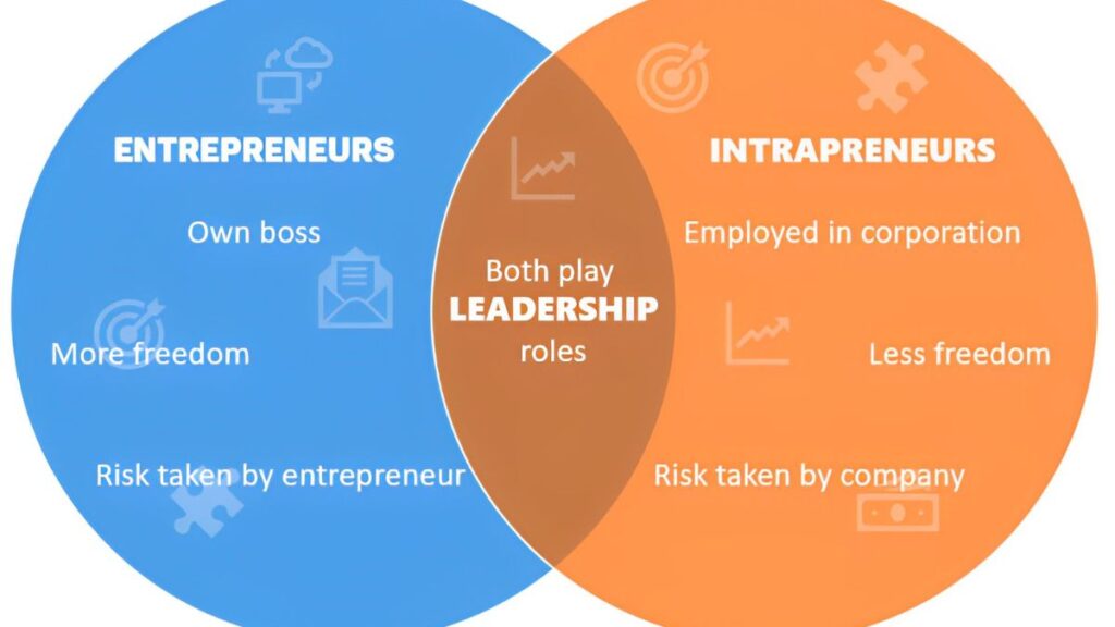 Leadership Qualities In Intrapreneurs and Entrepreneurs